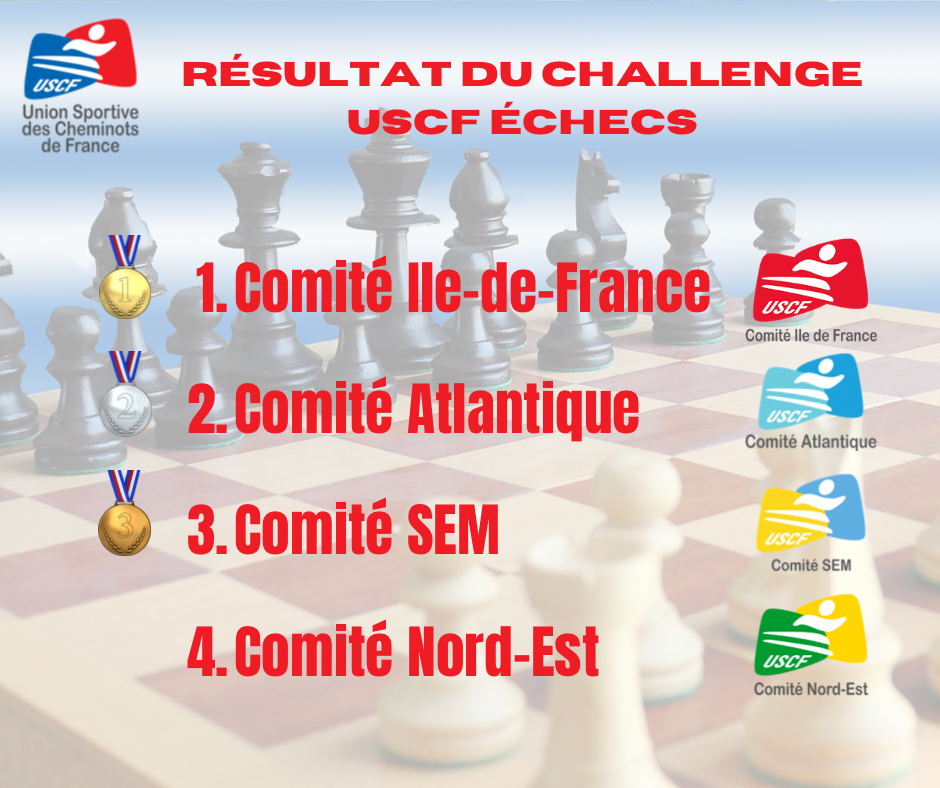 Le CIDF remporte le Challenge USCF d’Echecs