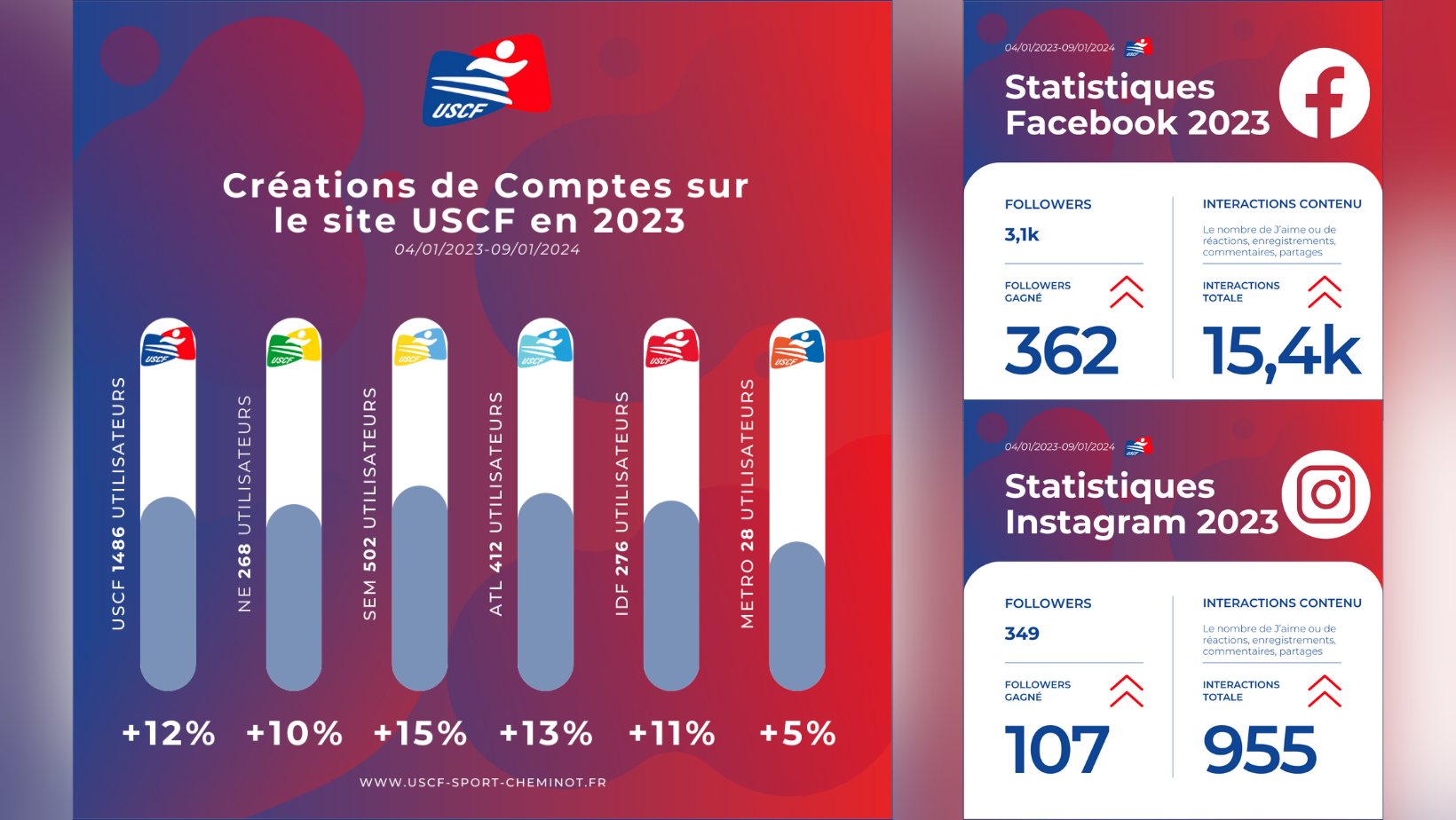 Retour en chiffres sur la communication de l'USCF en 2023 : site internet et des réseaux sociaux
