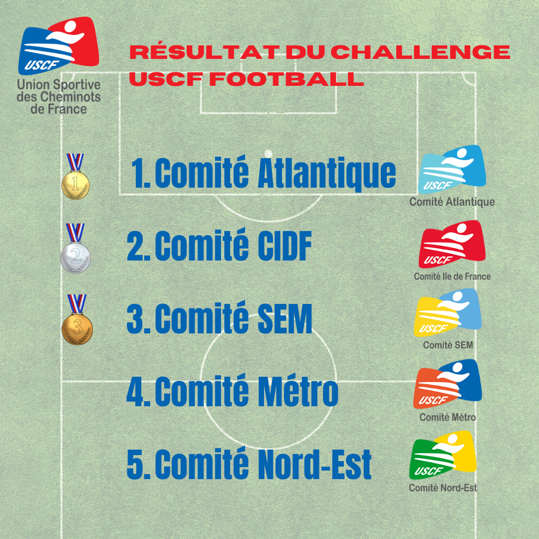 Résultat du challenge USCF de Football 2023