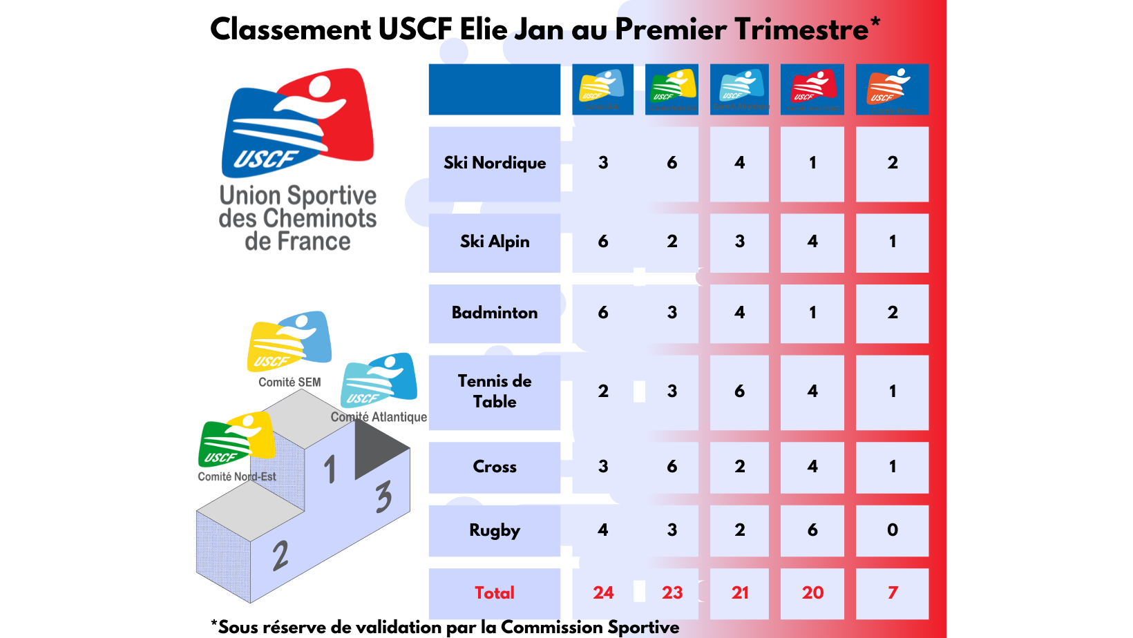 Le SEM en tête du classement USCF Elie Jan au premier trimestre